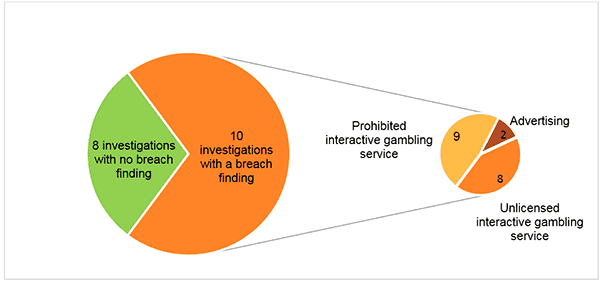 Acma aussie casinos report