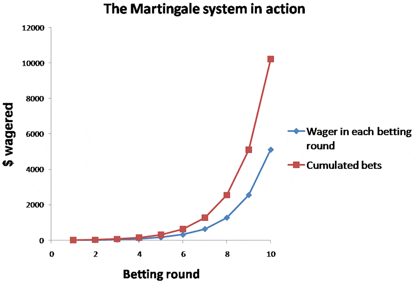 Martingale System and why it doesn't Work